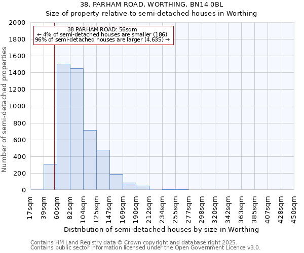 38, PARHAM ROAD, WORTHING, BN14 0BL: Size of property relative to detached houses in Worthing