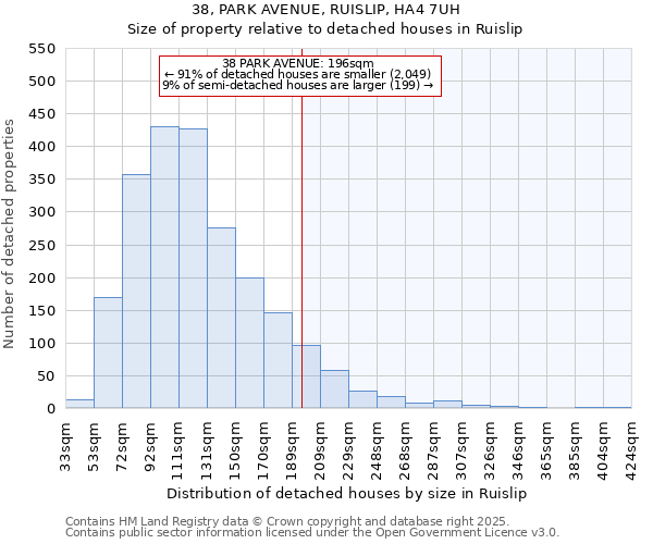 38, PARK AVENUE, RUISLIP, HA4 7UH: Size of property relative to detached houses in Ruislip