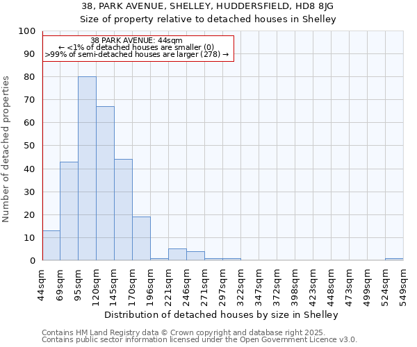 38, PARK AVENUE, SHELLEY, HUDDERSFIELD, HD8 8JG: Size of property relative to detached houses in Shelley