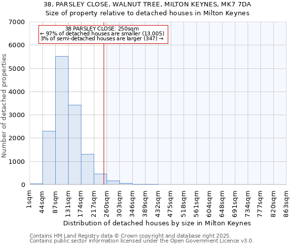 38, PARSLEY CLOSE, WALNUT TREE, MILTON KEYNES, MK7 7DA: Size of property relative to detached houses in Milton Keynes