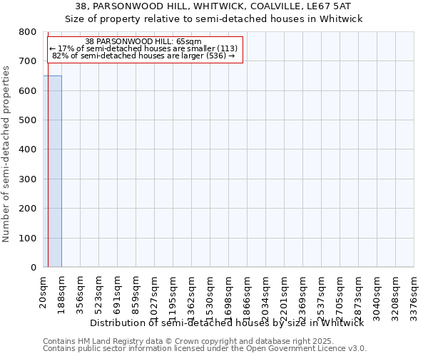 38, PARSONWOOD HILL, WHITWICK, COALVILLE, LE67 5AT: Size of property relative to detached houses in Whitwick