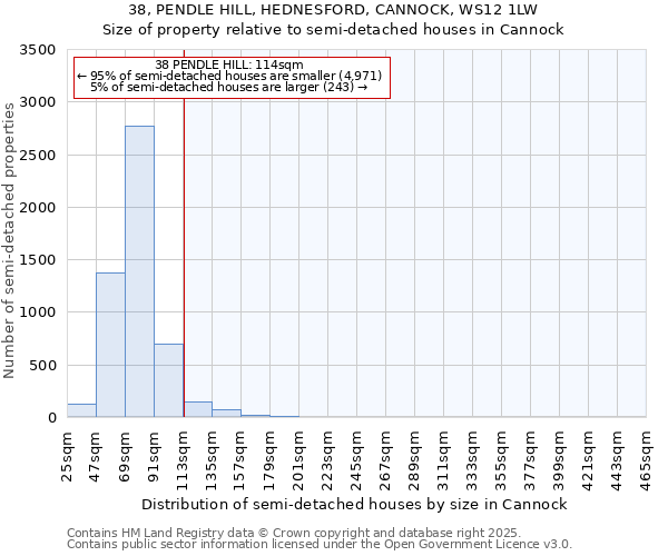 38, PENDLE HILL, HEDNESFORD, CANNOCK, WS12 1LW: Size of property relative to detached houses in Cannock