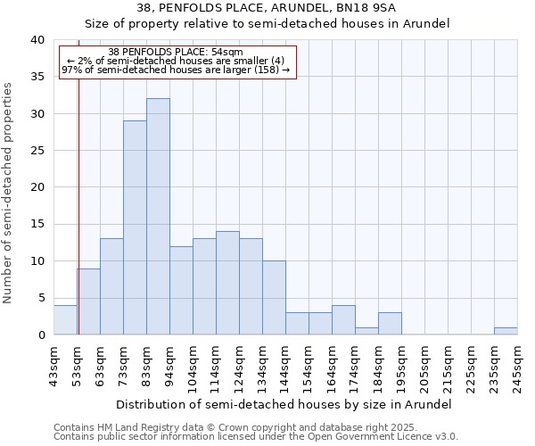 38, PENFOLDS PLACE, ARUNDEL, BN18 9SA: Size of property relative to detached houses in Arundel