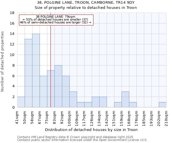 38, POLGINE LANE, TROON, CAMBORNE, TR14 9DY: Size of property relative to detached houses in Troon