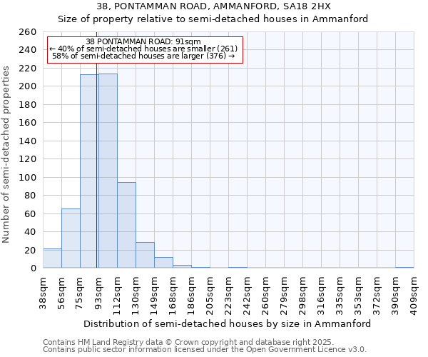 38, PONTAMMAN ROAD, AMMANFORD, SA18 2HX: Size of property relative to detached houses in Ammanford