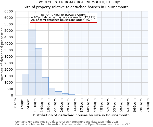 38, PORTCHESTER ROAD, BOURNEMOUTH, BH8 8JY: Size of property relative to detached houses in Bournemouth