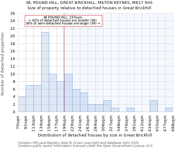 38, POUND HILL, GREAT BRICKHILL, MILTON KEYNES, MK17 9AS: Size of property relative to detached houses in Great Brickhill