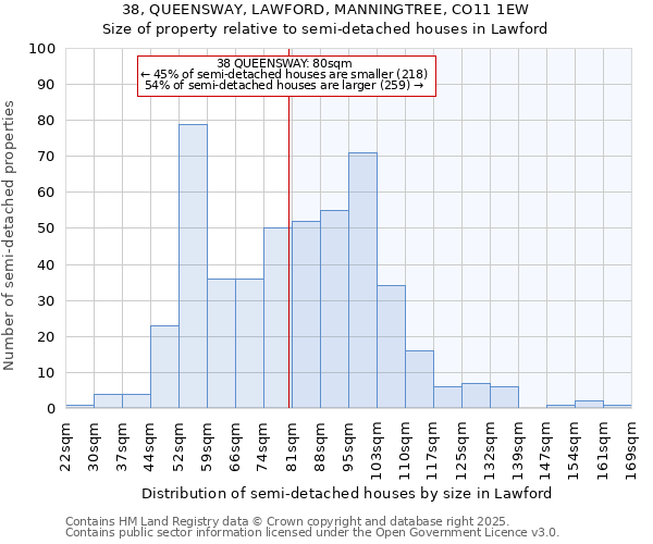 38, QUEENSWAY, LAWFORD, MANNINGTREE, CO11 1EW: Size of property relative to detached houses in Lawford