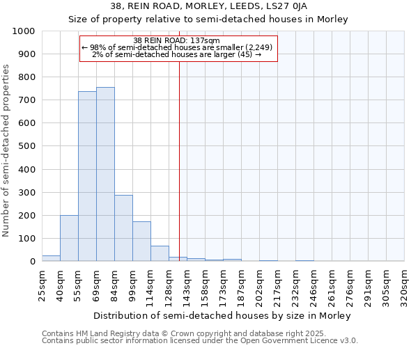 38, REIN ROAD, MORLEY, LEEDS, LS27 0JA: Size of property relative to detached houses in Morley