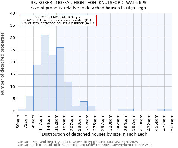 38, ROBERT MOFFAT, HIGH LEGH, KNUTSFORD, WA16 6PS: Size of property relative to detached houses in High Legh