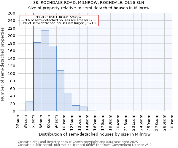 38, ROCHDALE ROAD, MILNROW, ROCHDALE, OL16 3LN: Size of property relative to detached houses in Milnrow