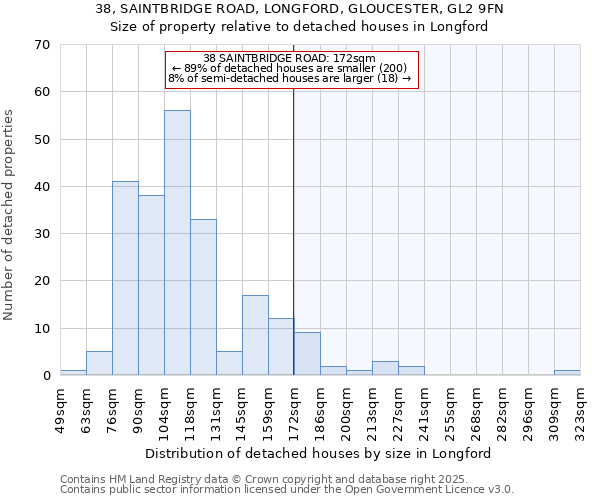 38, SAINTBRIDGE ROAD, LONGFORD, GLOUCESTER, GL2 9FN: Size of property relative to detached houses in Longford