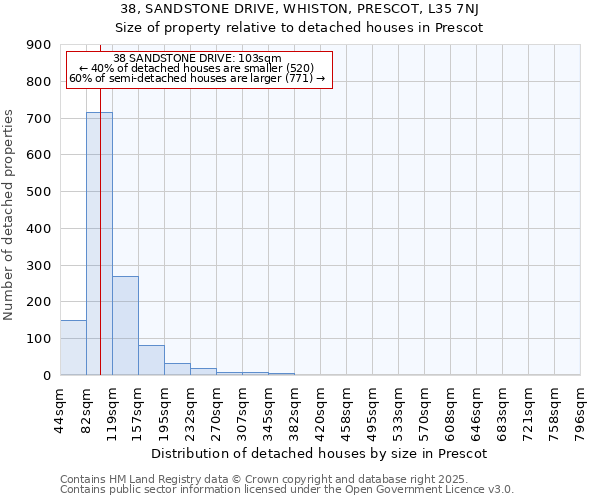 38, SANDSTONE DRIVE, WHISTON, PRESCOT, L35 7NJ: Size of property relative to detached houses in Prescot