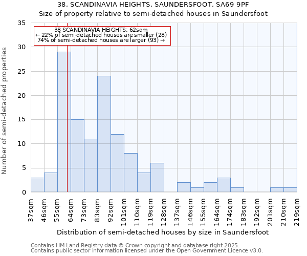 38, SCANDINAVIA HEIGHTS, SAUNDERSFOOT, SA69 9PF: Size of property relative to detached houses in Saundersfoot