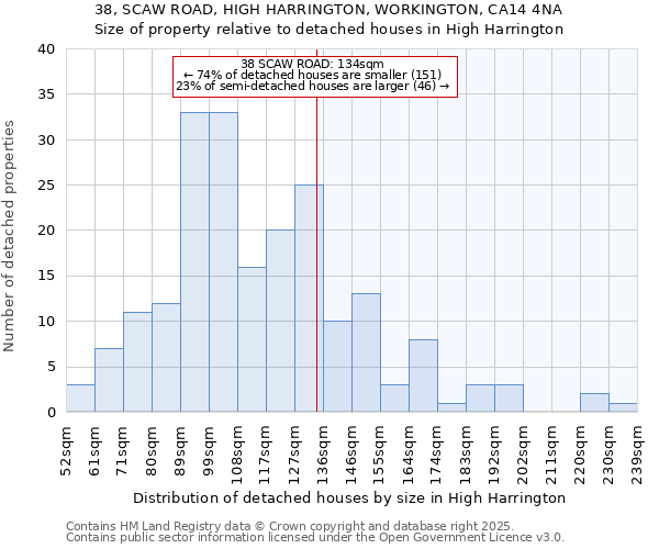 38, SCAW ROAD, HIGH HARRINGTON, WORKINGTON, CA14 4NA: Size of property relative to detached houses in High Harrington