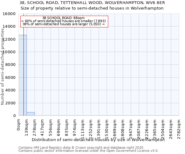 38, SCHOOL ROAD, TETTENHALL WOOD, WOLVERHAMPTON, WV6 8ER: Size of property relative to detached houses in Wolverhampton