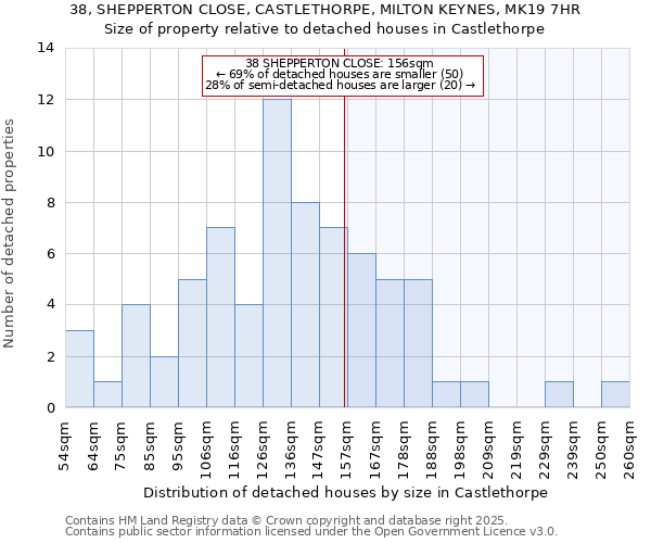 38, SHEPPERTON CLOSE, CASTLETHORPE, MILTON KEYNES, MK19 7HR: Size of property relative to detached houses in Castlethorpe