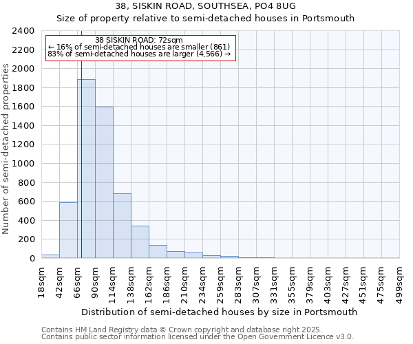 38, SISKIN ROAD, SOUTHSEA, PO4 8UG: Size of property relative to detached houses in Portsmouth