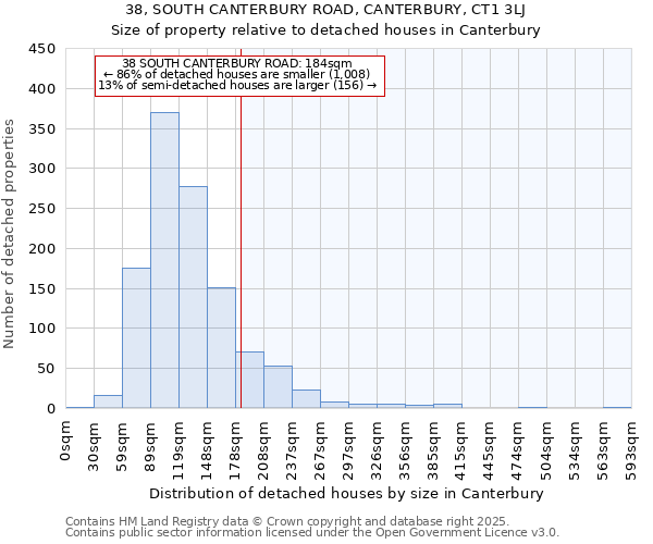 38, SOUTH CANTERBURY ROAD, CANTERBURY, CT1 3LJ: Size of property relative to detached houses in Canterbury