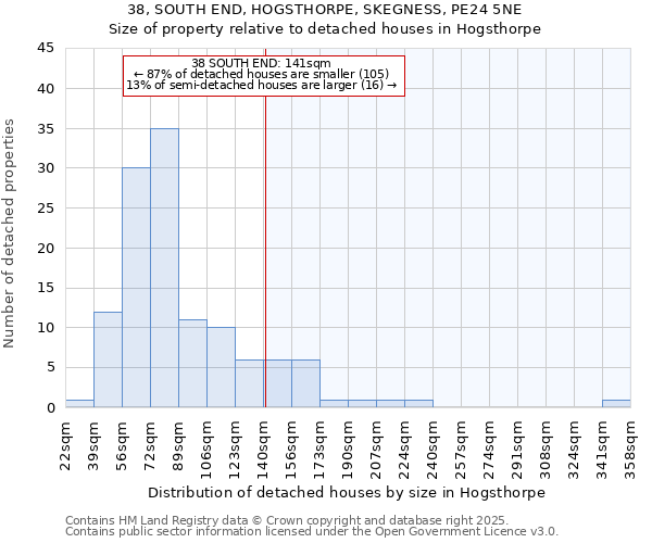 38, SOUTH END, HOGSTHORPE, SKEGNESS, PE24 5NE: Size of property relative to detached houses in Hogsthorpe