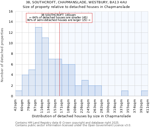 38, SOUTHCROFT, CHAPMANSLADE, WESTBURY, BA13 4AU: Size of property relative to detached houses in Chapmanslade