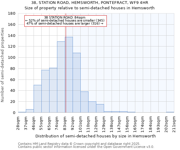 38, STATION ROAD, HEMSWORTH, PONTEFRACT, WF9 4HR: Size of property relative to detached houses in Hemsworth