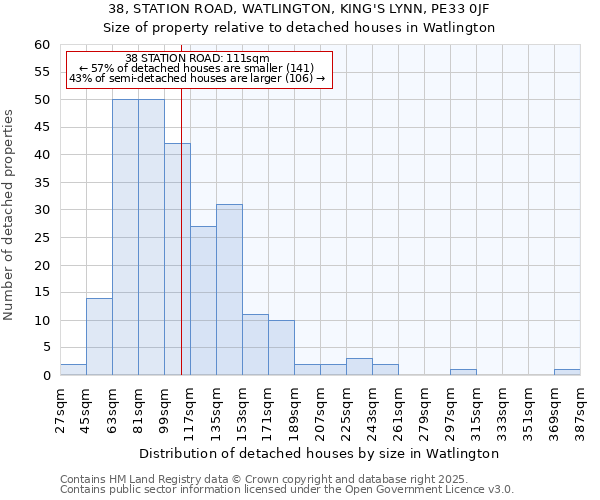 38, STATION ROAD, WATLINGTON, KING'S LYNN, PE33 0JF: Size of property relative to detached houses in Watlington