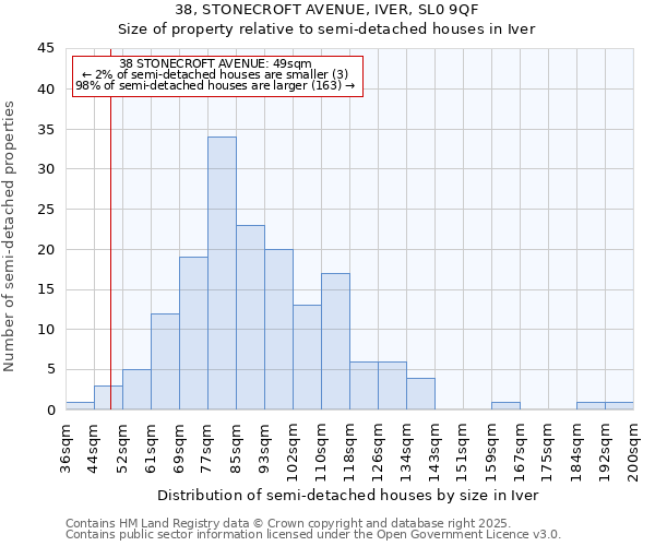 38, STONECROFT AVENUE, IVER, SL0 9QF: Size of property relative to detached houses in Iver