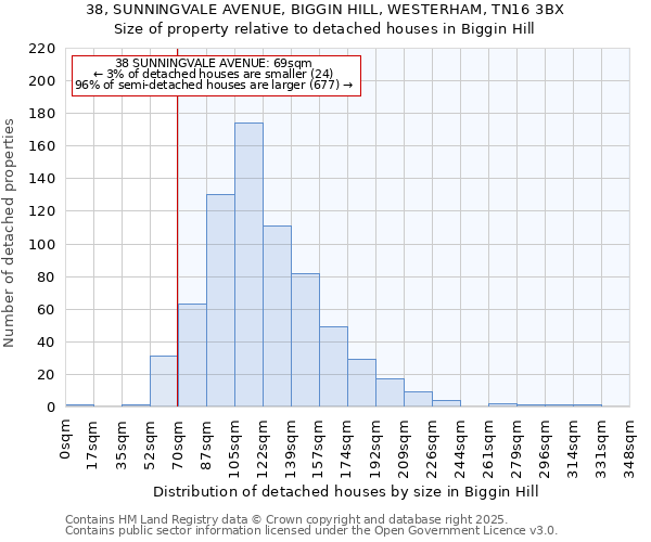 38, SUNNINGVALE AVENUE, BIGGIN HILL, WESTERHAM, TN16 3BX: Size of property relative to detached houses in Biggin Hill