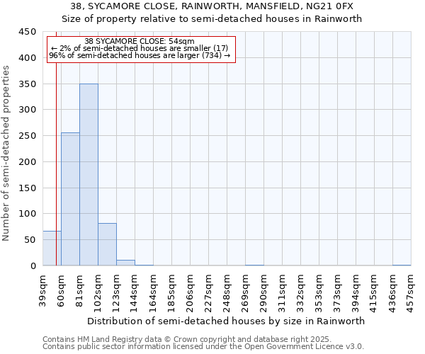 38, SYCAMORE CLOSE, RAINWORTH, MANSFIELD, NG21 0FX: Size of property relative to detached houses in Rainworth