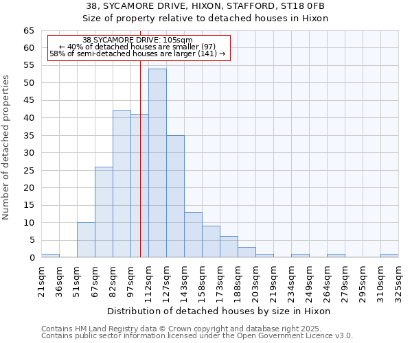 38, SYCAMORE DRIVE, HIXON, STAFFORD, ST18 0FB: Size of property relative to detached houses in Hixon