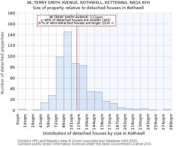 38, TERRY SMITH AVENUE, ROTHWELL, KETTERING, NN14 6FH: Size of property relative to detached houses in Rothwell