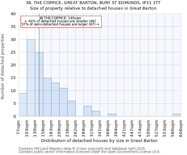 38, THE COPPICE, GREAT BARTON, BURY ST EDMUNDS, IP31 2TT: Size of property relative to detached houses in Great Barton