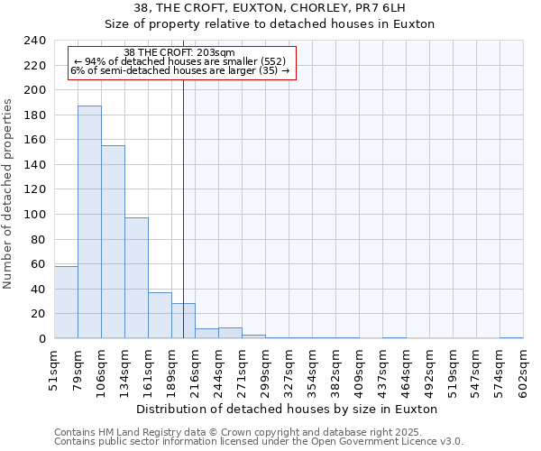 38, THE CROFT, EUXTON, CHORLEY, PR7 6LH: Size of property relative to detached houses in Euxton