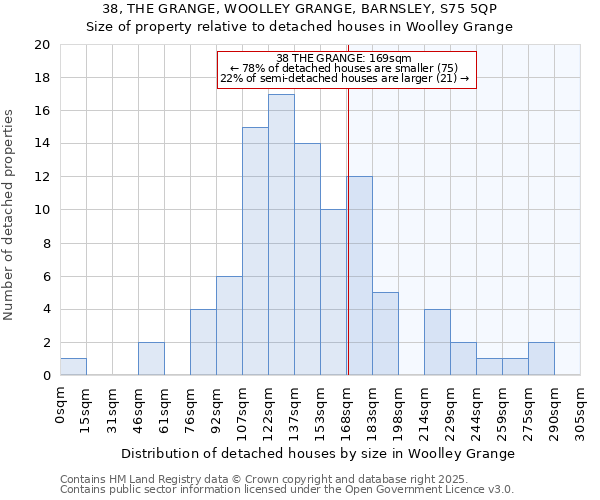 38, THE GRANGE, WOOLLEY GRANGE, BARNSLEY, S75 5QP: Size of property relative to detached houses in Woolley Grange