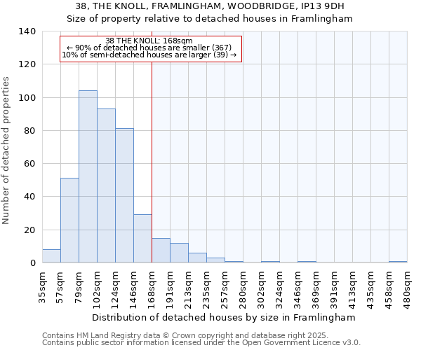 38, THE KNOLL, FRAMLINGHAM, WOODBRIDGE, IP13 9DH: Size of property relative to detached houses in Framlingham