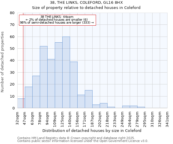 38, THE LINKS, COLEFORD, GL16 8HX: Size of property relative to detached houses in Coleford