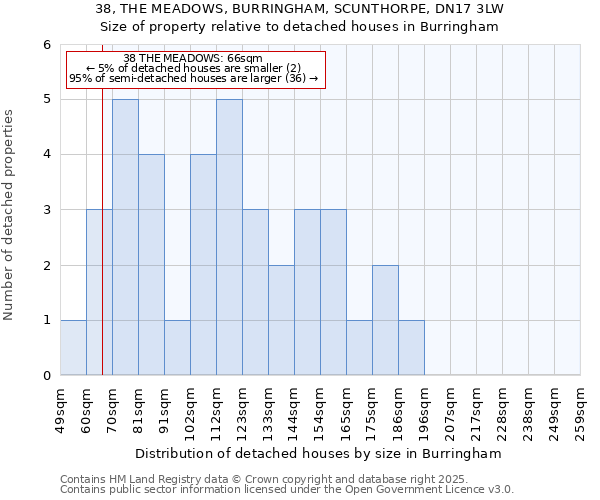 38, THE MEADOWS, BURRINGHAM, SCUNTHORPE, DN17 3LW: Size of property relative to detached houses in Burringham