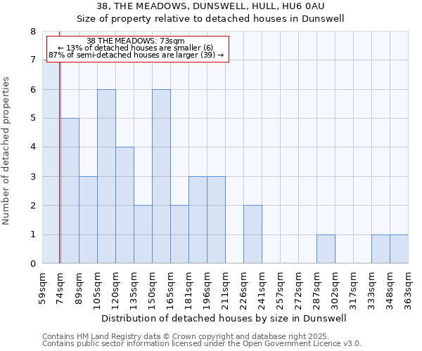 38, THE MEADOWS, DUNSWELL, HULL, HU6 0AU: Size of property relative to detached houses in Dunswell