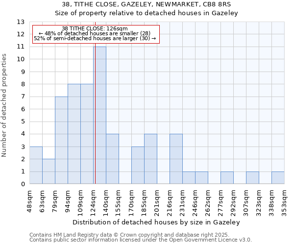 38, TITHE CLOSE, GAZELEY, NEWMARKET, CB8 8RS: Size of property relative to detached houses in Gazeley