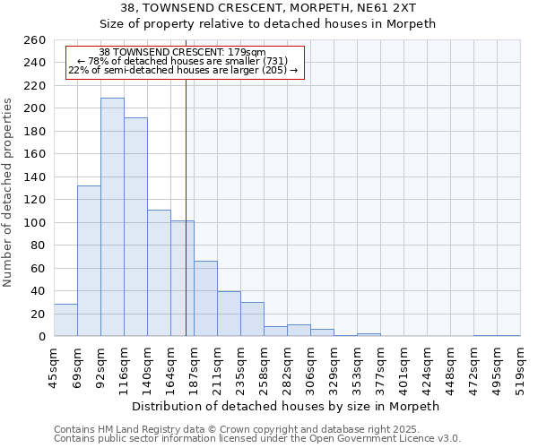 38, TOWNSEND CRESCENT, MORPETH, NE61 2XT: Size of property relative to detached houses in Morpeth