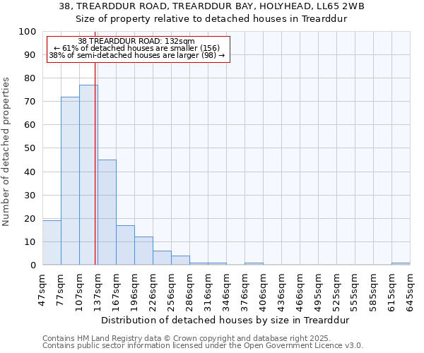 38, TREARDDUR ROAD, TREARDDUR BAY, HOLYHEAD, LL65 2WB: Size of property relative to detached houses in Trearddur