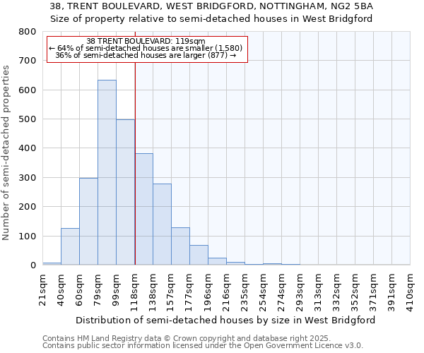 38, TRENT BOULEVARD, WEST BRIDGFORD, NOTTINGHAM, NG2 5BA: Size of property relative to detached houses in West Bridgford