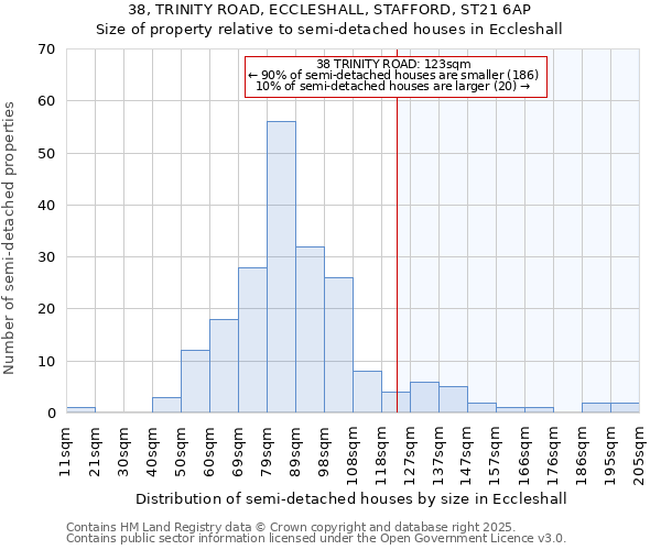 38, TRINITY ROAD, ECCLESHALL, STAFFORD, ST21 6AP: Size of property relative to detached houses in Eccleshall