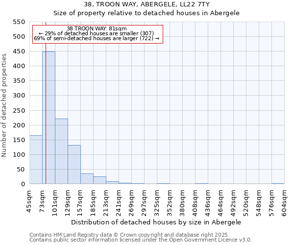 38, TROON WAY, ABERGELE, LL22 7TY: Size of property relative to detached houses in Abergele