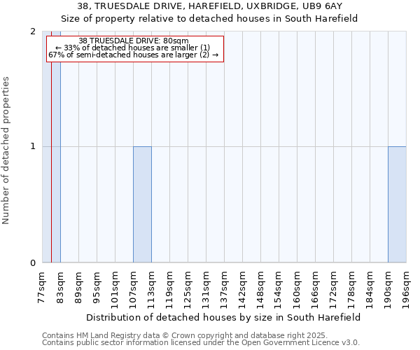 38, TRUESDALE DRIVE, HAREFIELD, UXBRIDGE, UB9 6AY: Size of property relative to detached houses in South Harefield