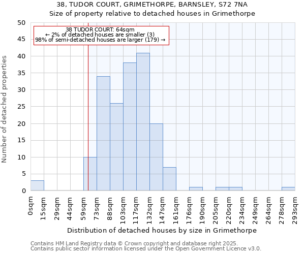 38, TUDOR COURT, GRIMETHORPE, BARNSLEY, S72 7NA: Size of property relative to detached houses in Grimethorpe