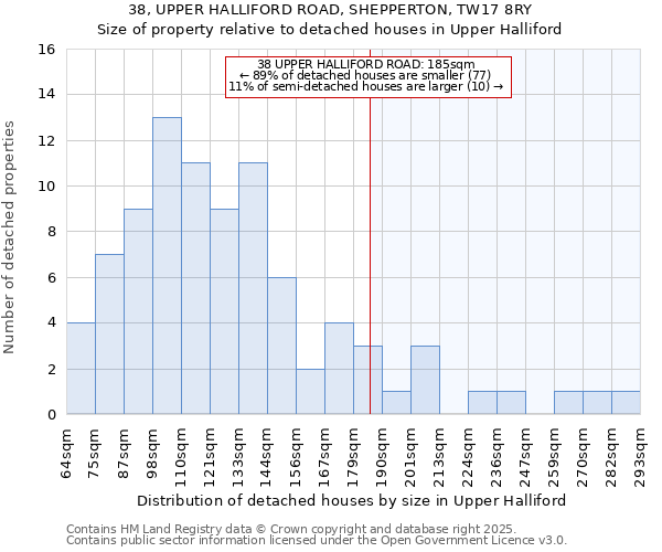 38, UPPER HALLIFORD ROAD, SHEPPERTON, TW17 8RY: Size of property relative to detached houses in Upper Halliford