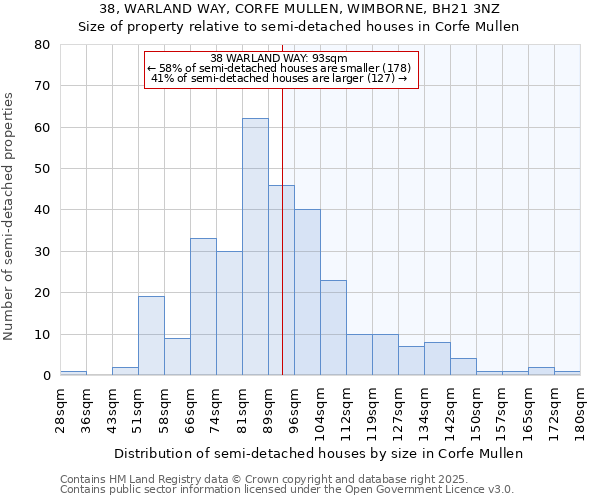 38, WARLAND WAY, CORFE MULLEN, WIMBORNE, BH21 3NZ: Size of property relative to detached houses in Corfe Mullen