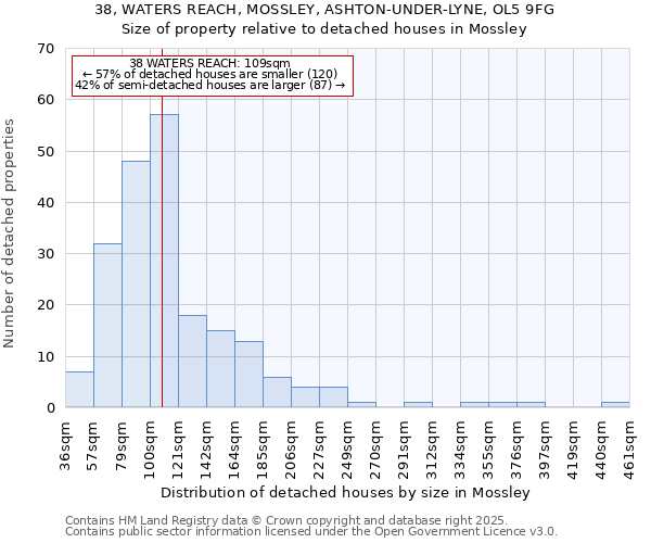 38, WATERS REACH, MOSSLEY, ASHTON-UNDER-LYNE, OL5 9FG: Size of property relative to detached houses in Mossley